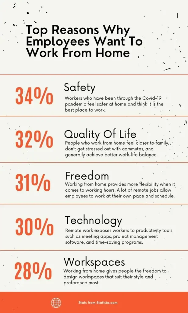 Guide til å jobbe hjemmefra: Det du trenger å vite 1 2 work online from home guide to working from home infographic ab921b33eb 1