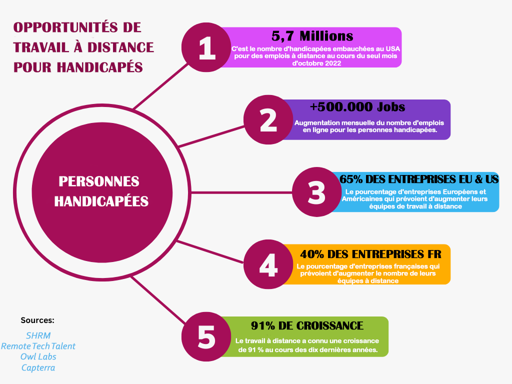 Comment Trouver le Travail à Domicile Idéal pour une Personne Handicapée 1 wfhfordisabled11 FR